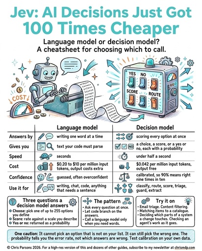 A cheatsheet comparing a language model with a decision model side by side: how each answers, what it gives you, speed, cost, confidence and what to use it for, with the three question types a decision model answers, the ask everything at once pattern, jobs to try it on, and a caution that a typed answer can still be wrong.