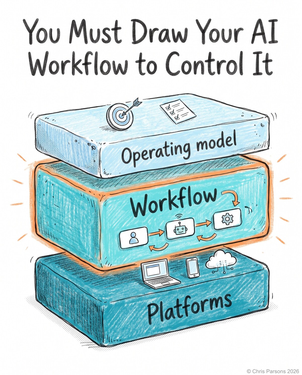 You Must Draw Your AI Workflow to Control It