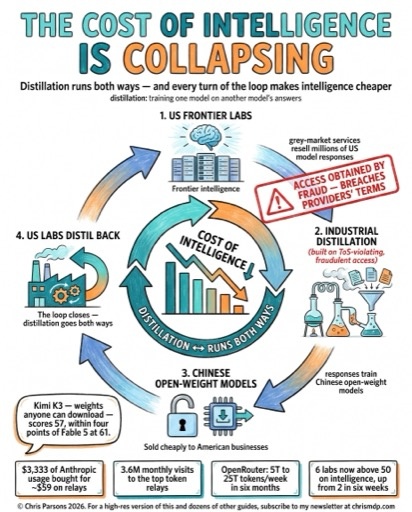 Intelligence Cost Is Collapsing