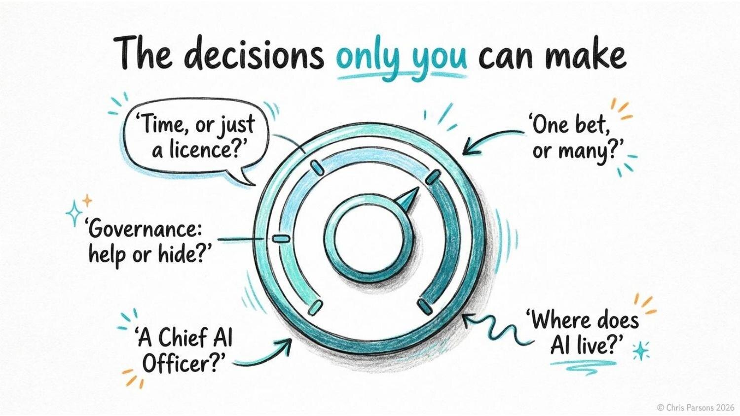 A hand-drawn dial ringed with the six decisions only a CEO can make: time or just a licence, one bet or many, where does AI live, a Chief AI Officer, and governance that helps or hides.