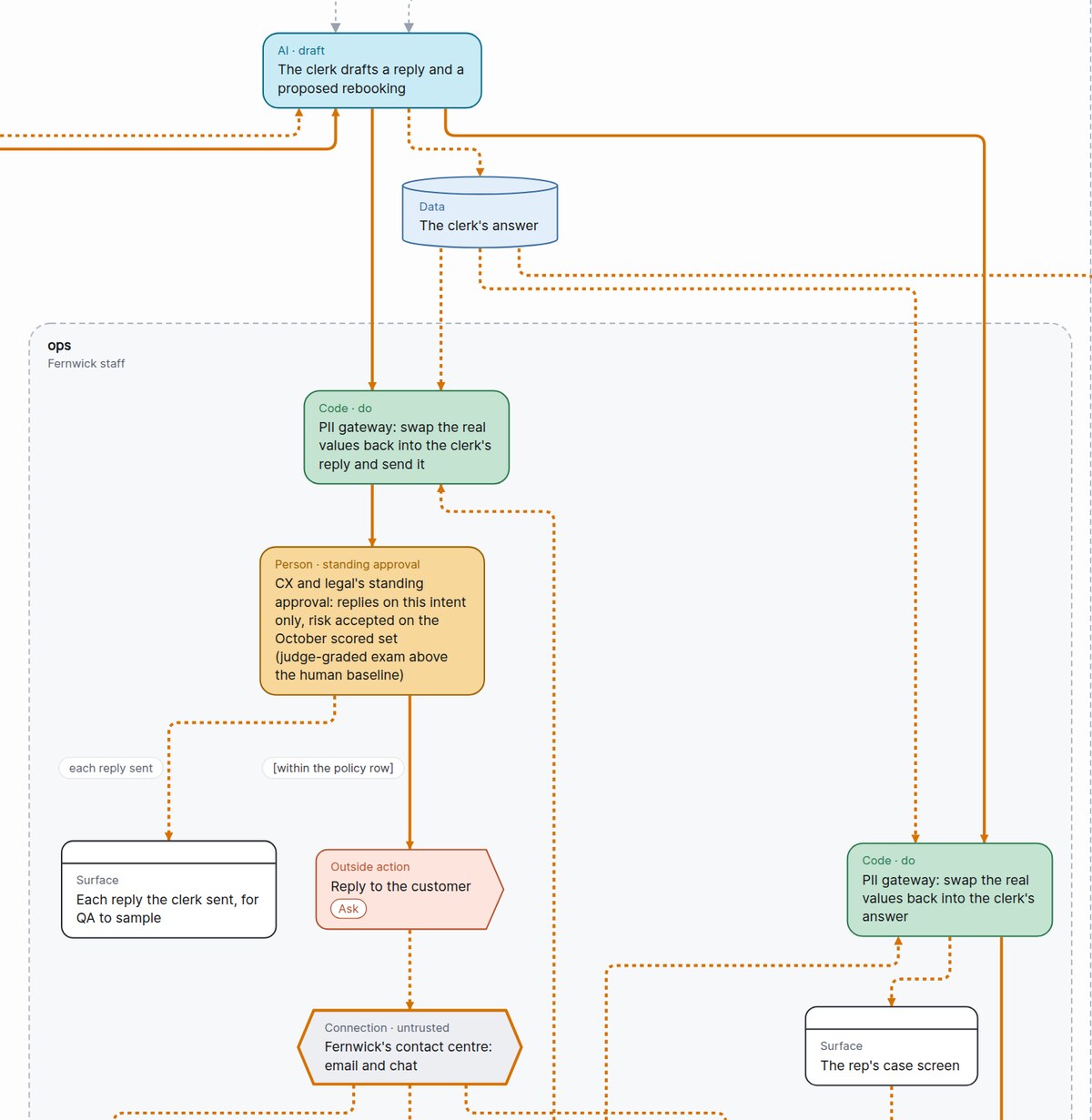 Part of the AWML drawing of the contain level: the clerk drafts a reply, code swaps the real values back in and sends it, under CX and legal's standing approval, to the outside action Reply to the customer. Orange lines carry the customer's text all the way through.