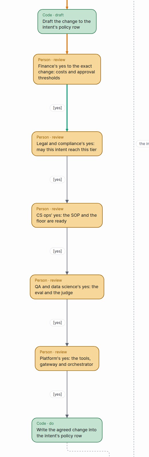 Part of the AWML drawing of promotion: code drafts the change to the intent's policy row, then five reviews in a row, finance, legal and compliance, CS ops, QA and data science, and platform, each say yes before code writes the change into the policy table.