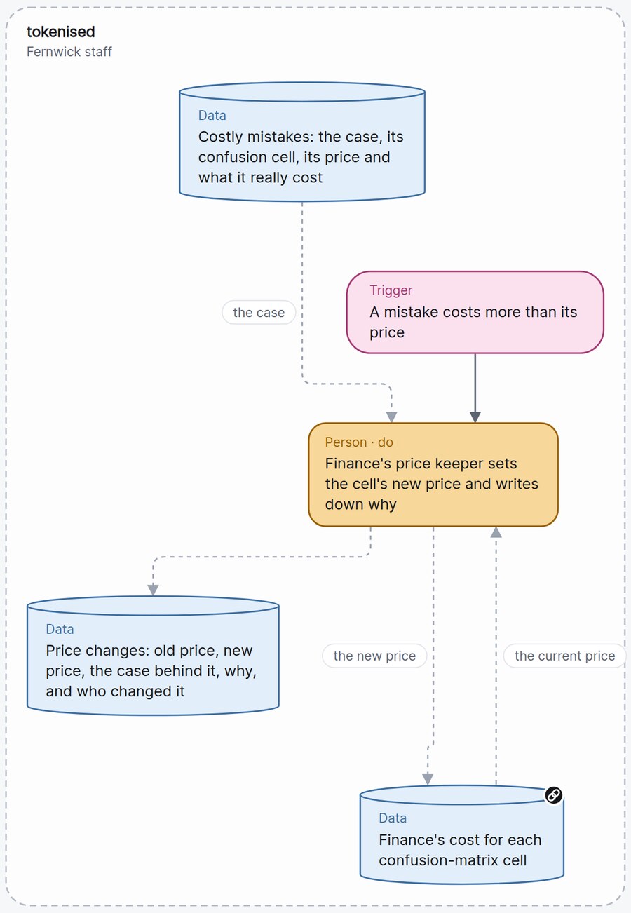 AWML drawing: when a mistake costs more than its price, finance's price keeper reads the case and the current price, writes the new price into finance's cost table, and records the change and why.