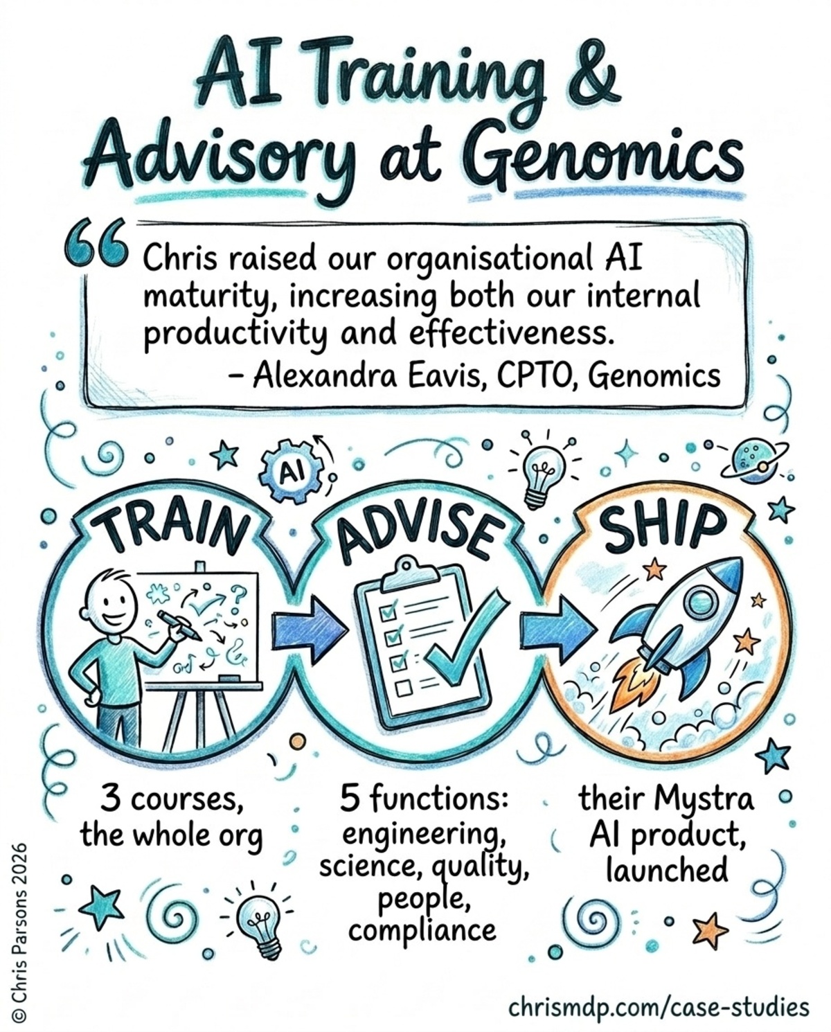 Case Study: AI Transformation at Genomics infographic