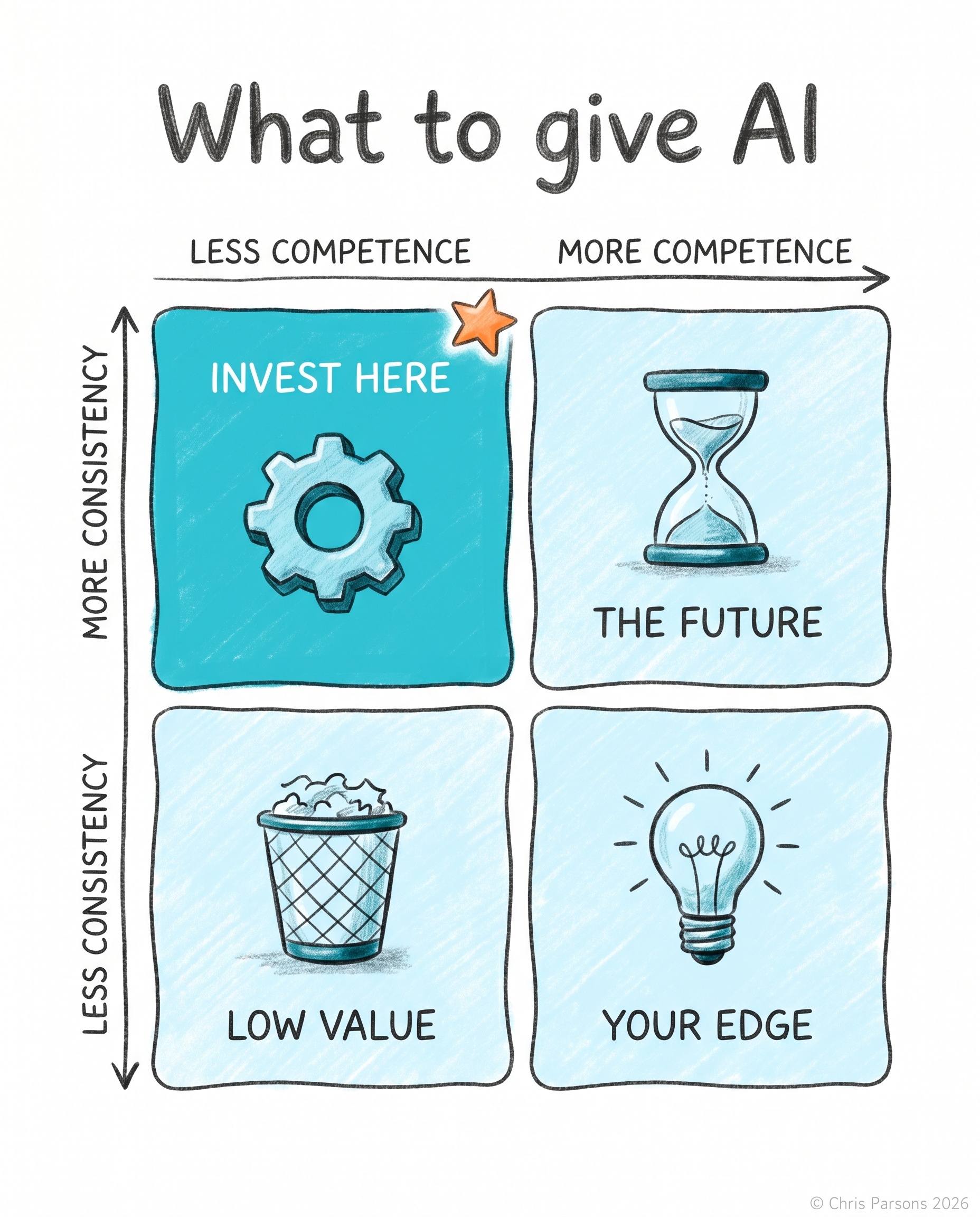 A hand-drawn 2x2 for deciding what to give AI, by how much consistency and how much competence the work needs. High-consistency, lower-competence work is where to invest in AI; high-competence high-consistency work stays with people for now; low-value work is dropped; your edge is talented people amplified by AI.