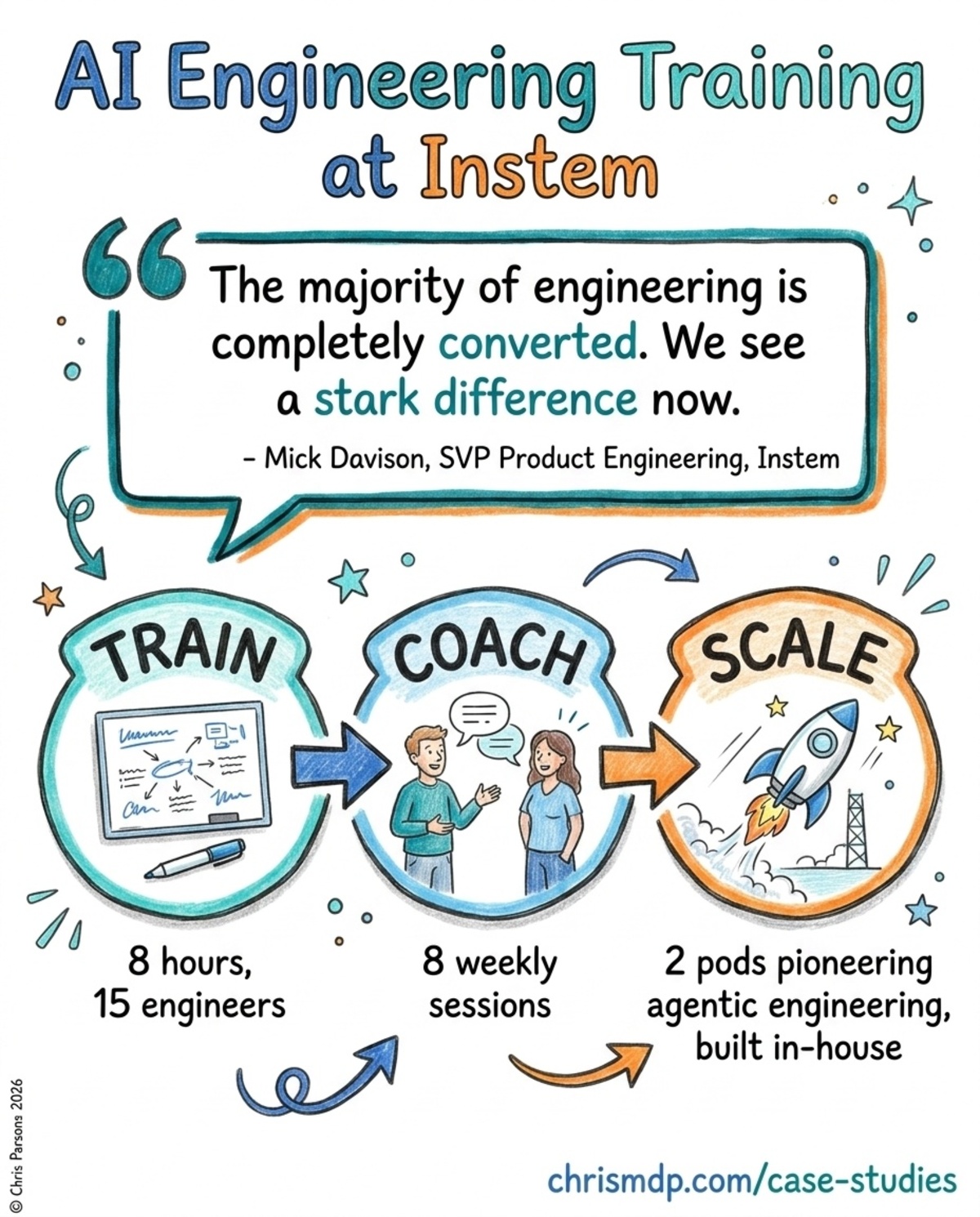 Case Study: AI Engineering Transformation at Instem infographic