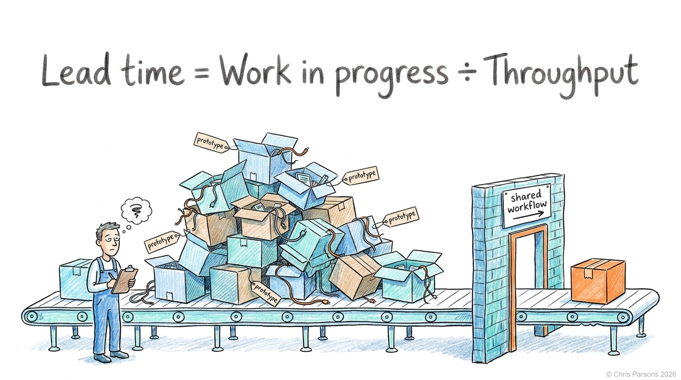 Little's law: lead time equals work in progress divided by throughput. A conveyor piled with half-built boxes labelled prototype, and one small door labelled shared workflow.
