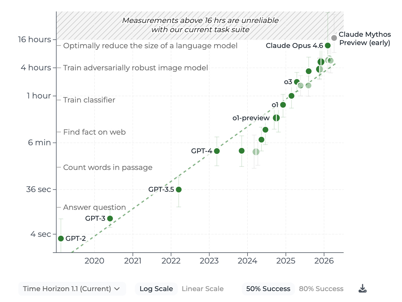 AI Progress Is Accelerating. Here Is Why It Feels Slow