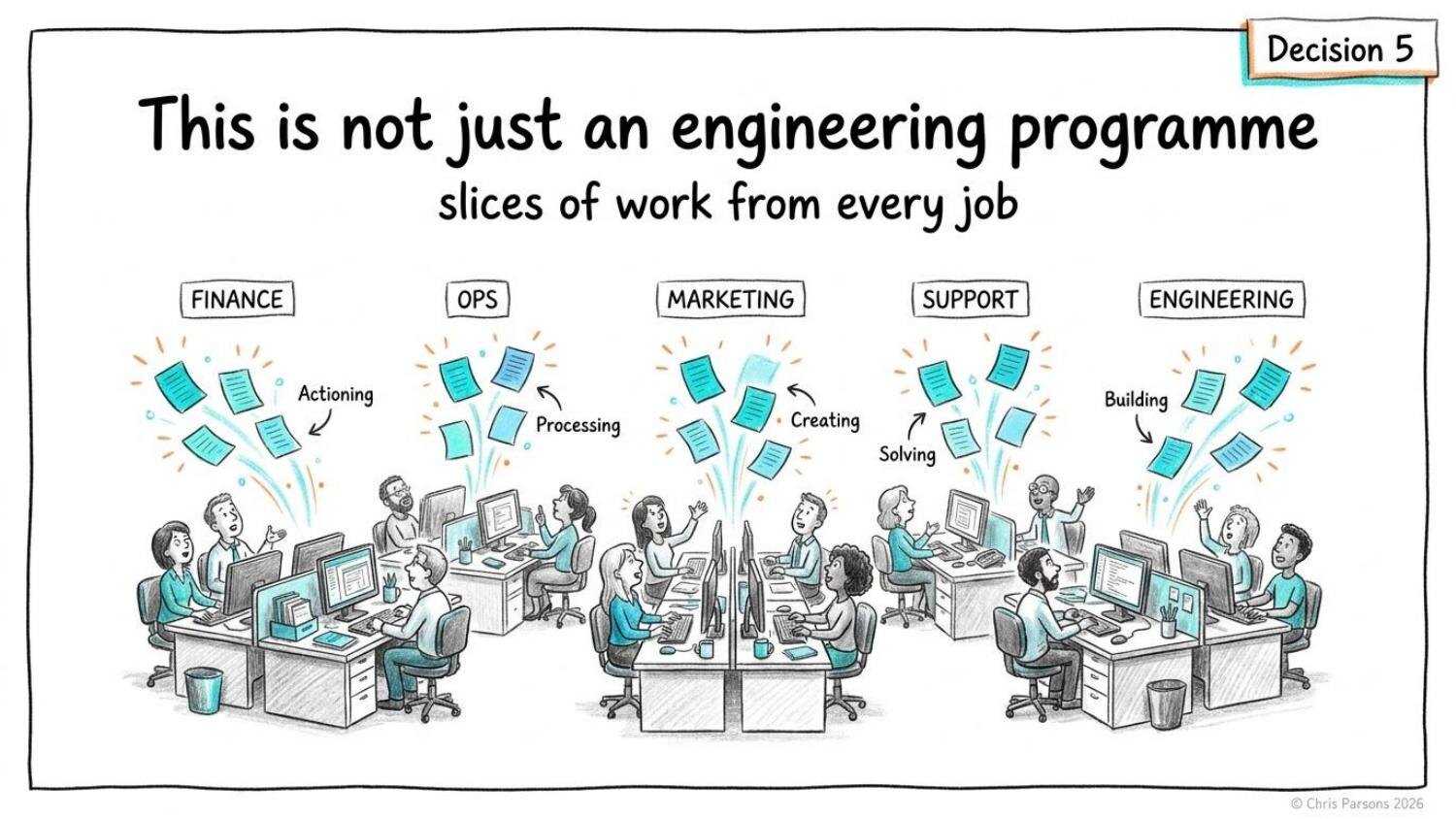 A hand-drawn office floor with slices of work lifted from finance, operations, marketing, support and engineering: this is not just an engineering programme.