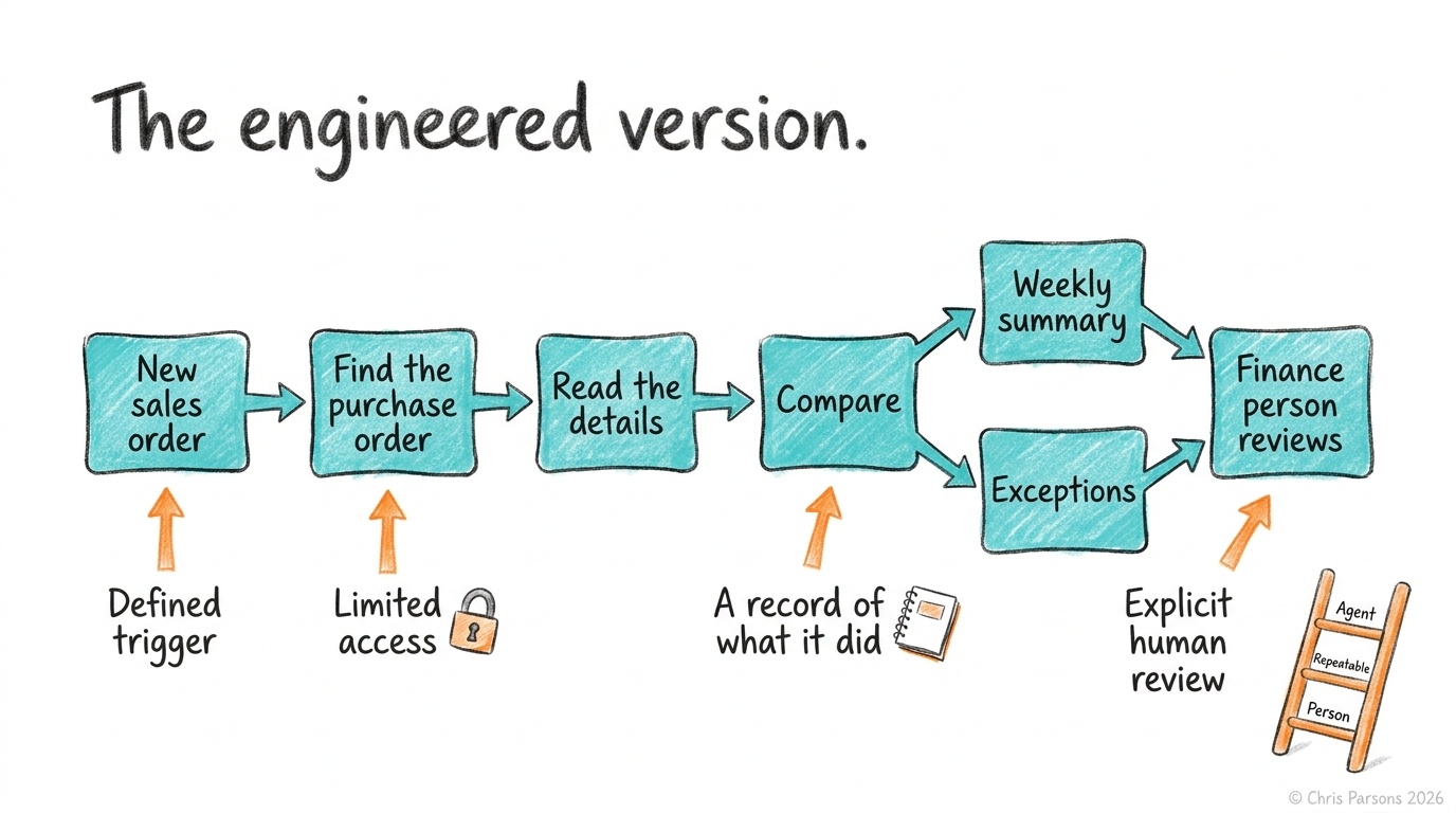 The engineered purchase order checker: new sales order, find the purchase order, read the details, compare, then weekly summary or exceptions to a finance person. Annotated with defined trigger, limited access, a record of what it did, and explicit human review.