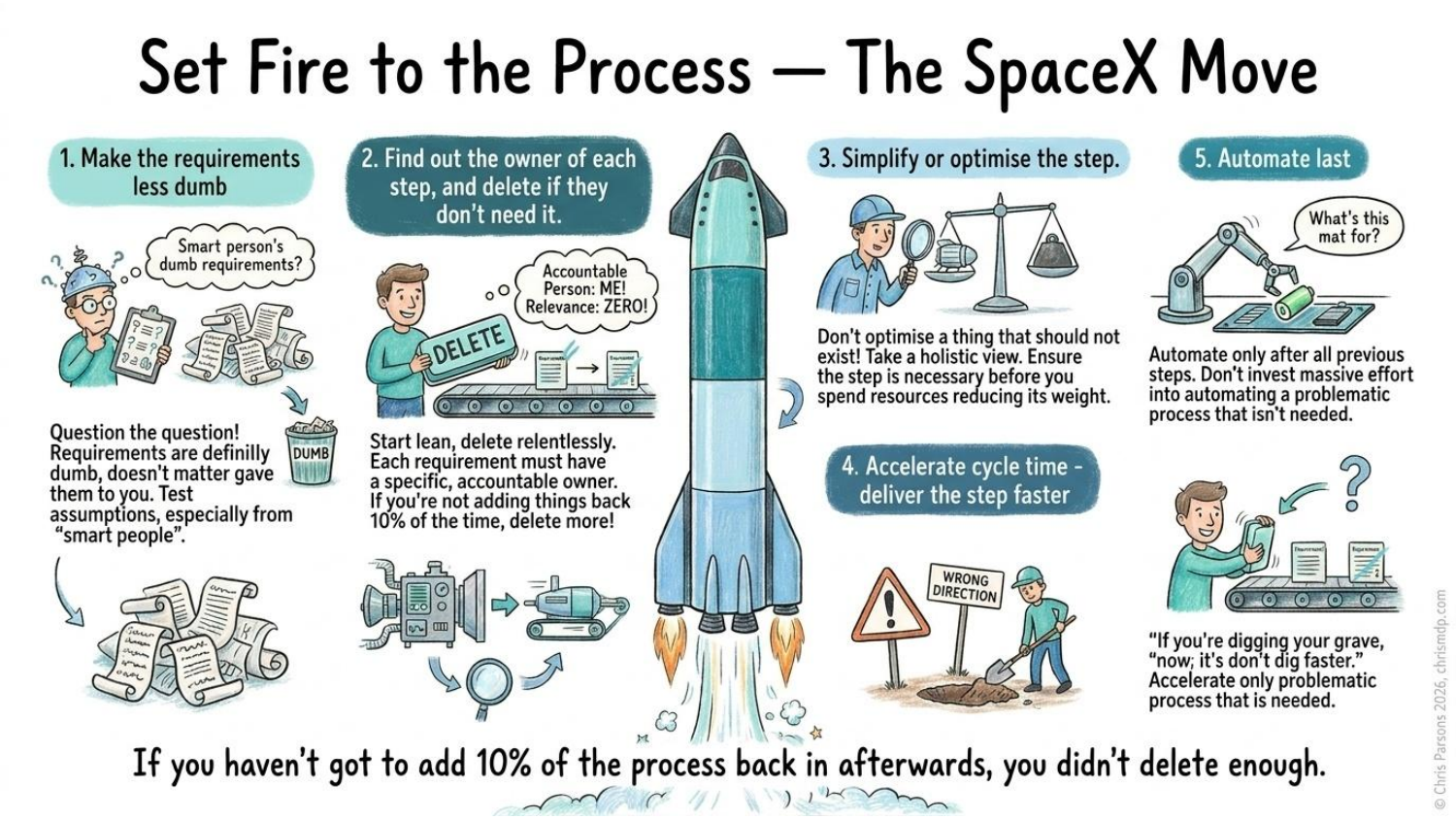 Set fire to the process — the SpaceX move: five steps to streamline anything. 1. Make requirements less dumb. 2. Find the owner and delete the step. 3. Simplify. 4. Accelerate. 5. Automate last.