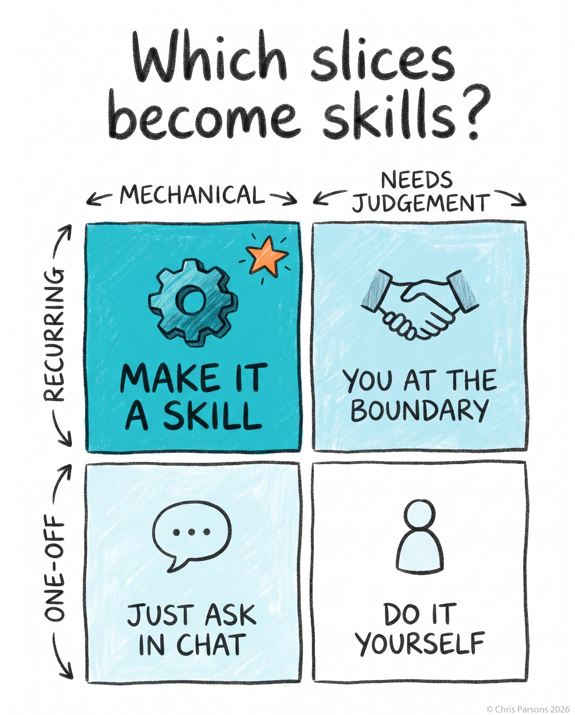 Slice Your Job Into Skills
