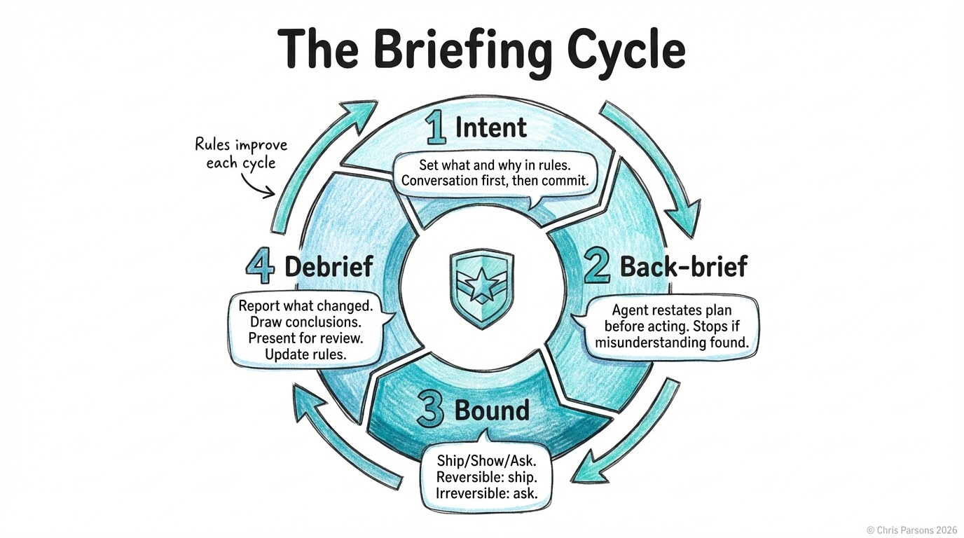The Briefing Cycle: a four-step cycle showing Intent, Back-brief, Bound, Debrief with a feedback arrow showing rules improve each cycle